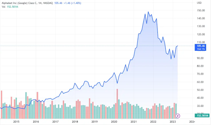 Google (GOOG) Stock