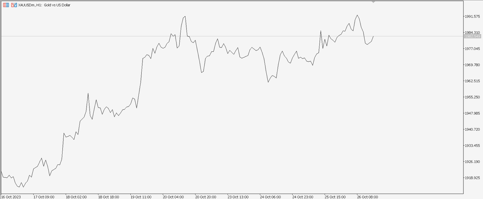 Forex Line Chart